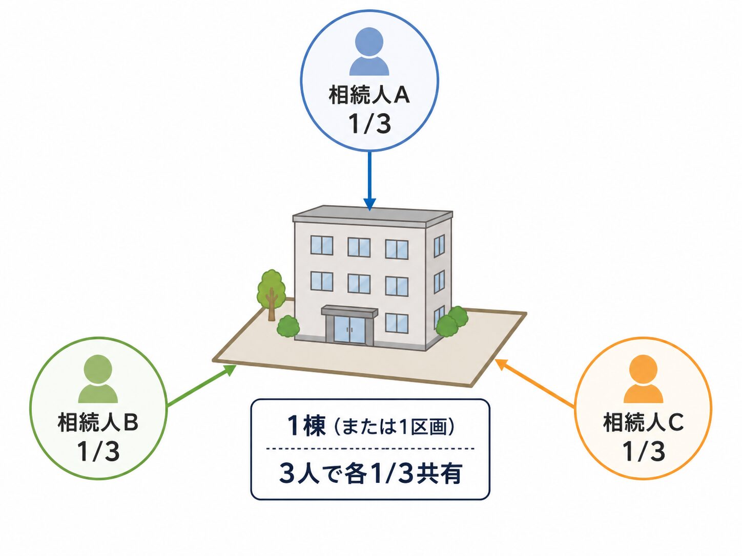 相続した実家を兄弟3人で3分の1ずつ共有している状態のイメージ図