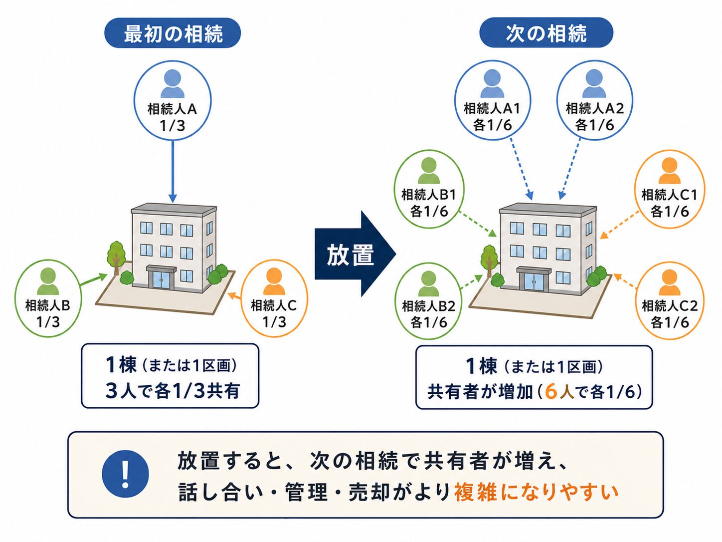 共有のまま放置され空室が増えた相続アパートのイメージ